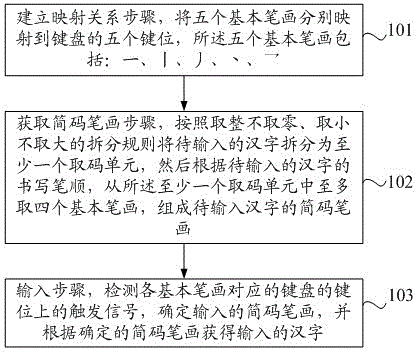 Chinese character input method and keyboard for realizing the method