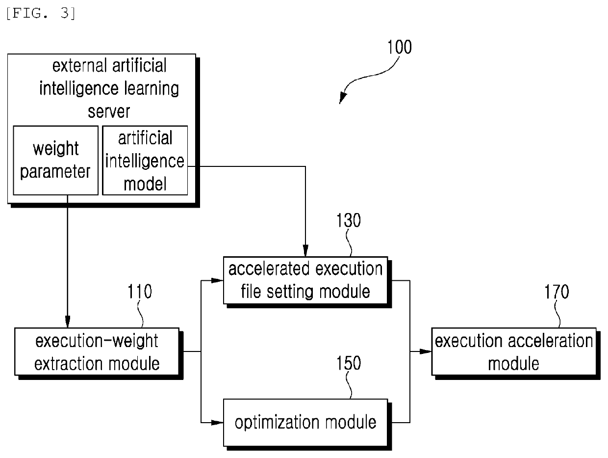 Method of setting artificial intelligence execution model and artificial intelligence execution acceleration system for artificial intelligence execution acceleration