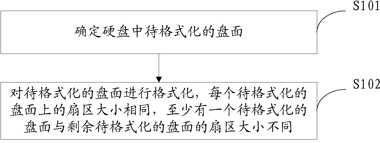 Hard disk formatting method, block data storage method based on hard disk and block data storage device based on hard disk