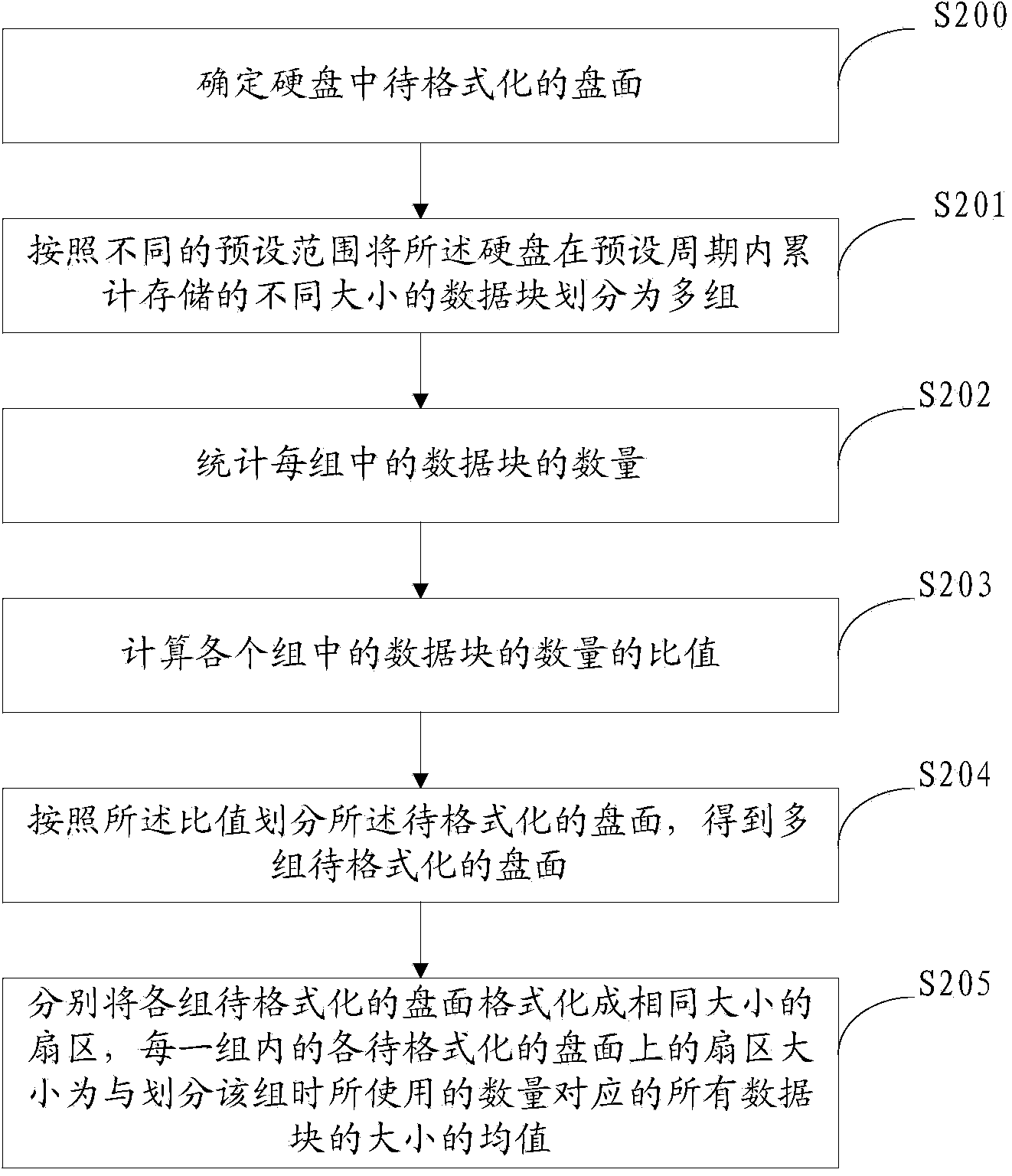 Hard disk formatting method, block data storage method based on hard disk and block data storage device based on hard disk