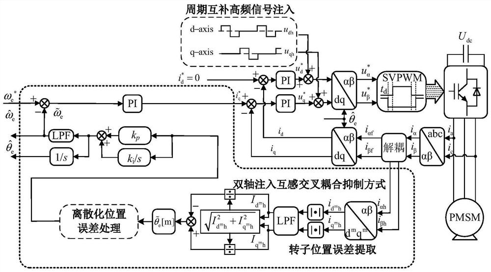 A Sensorless Control Method for Periodic Complementary High Frequency Square Wave Injection