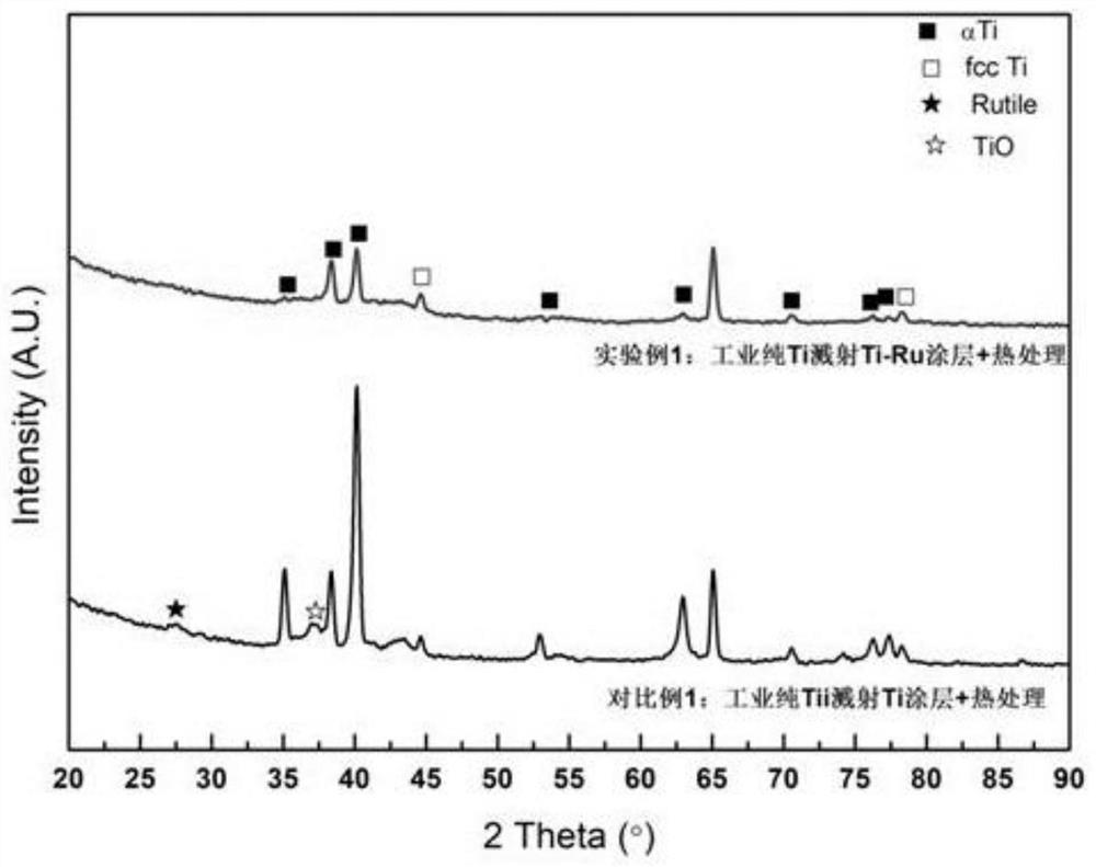 A kind of ti material with good bonding anti-oxidation coating and preparation method thereof