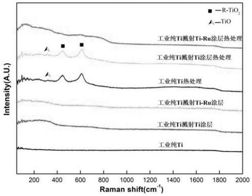 A kind of ti material with good bonding anti-oxidation coating and preparation method thereof