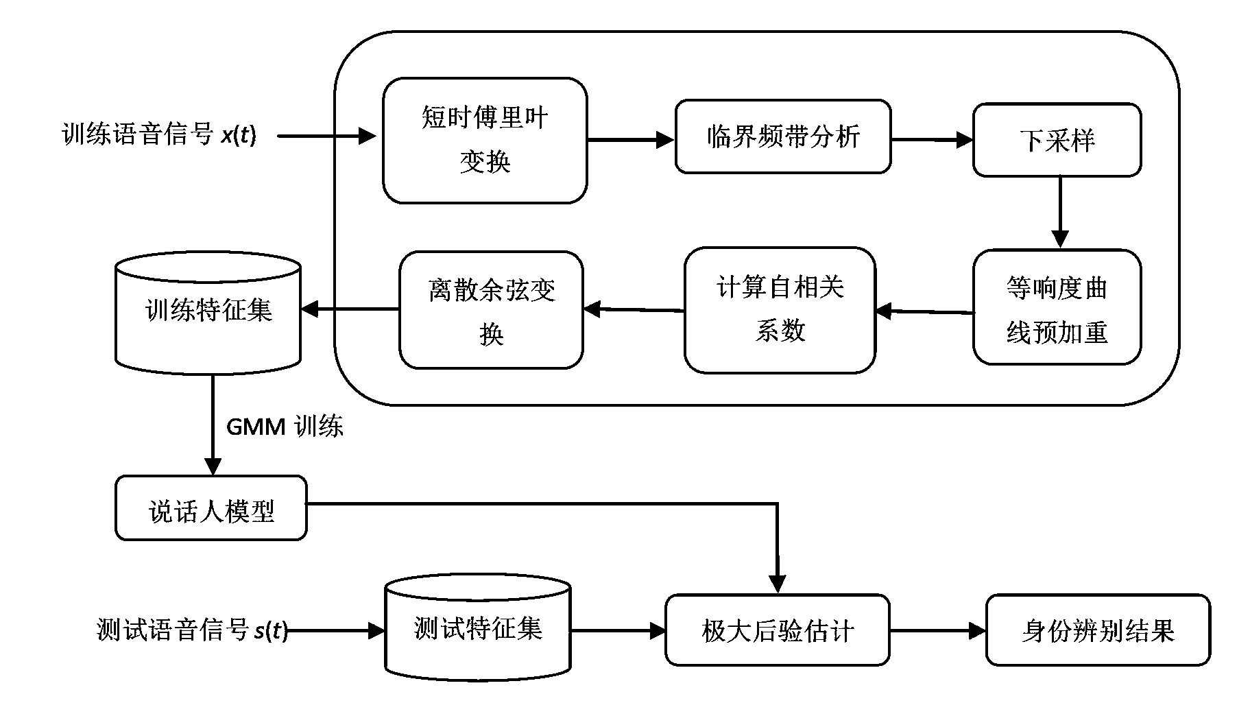 Robust speaker distinguishing method based on multifactor frequency displacement invariant feature