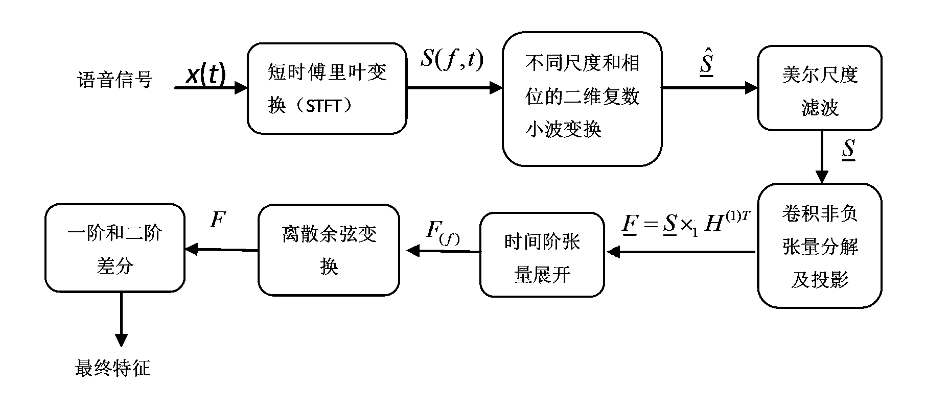 Robust speaker distinguishing method based on multifactor frequency displacement invariant feature