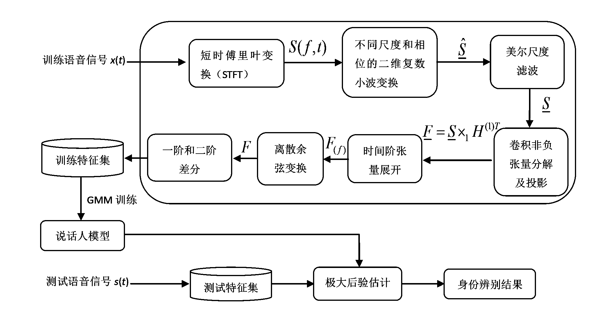 Robust speaker distinguishing method based on multifactor frequency displacement invariant feature