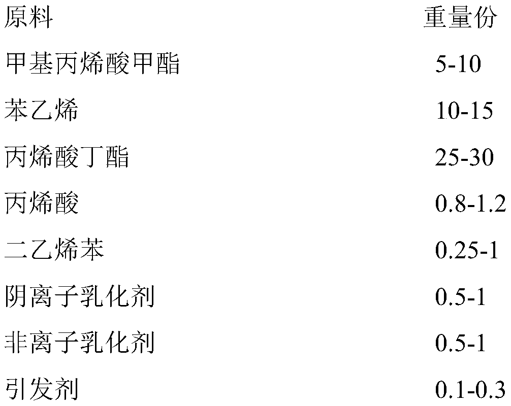 Water-based modified acrylic anti-corrosive coating and preparation method thereof