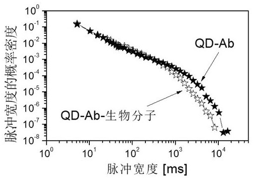 A quantum dot-based biomolecule concentration detection method