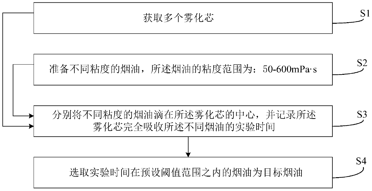 Atomizing core, and method and device for selecting tobacco tar