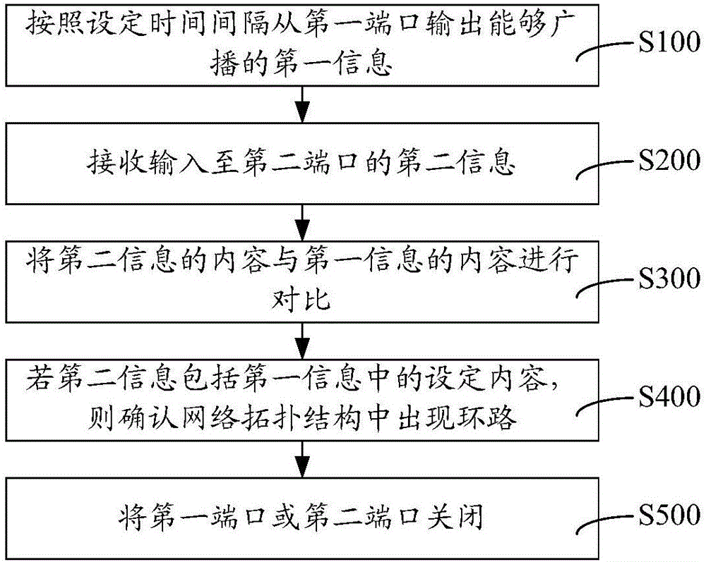 Loop circuit self-test and self-healing method and device