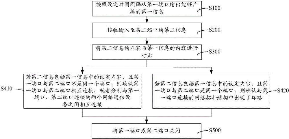 Loop circuit self-test and self-healing method and device