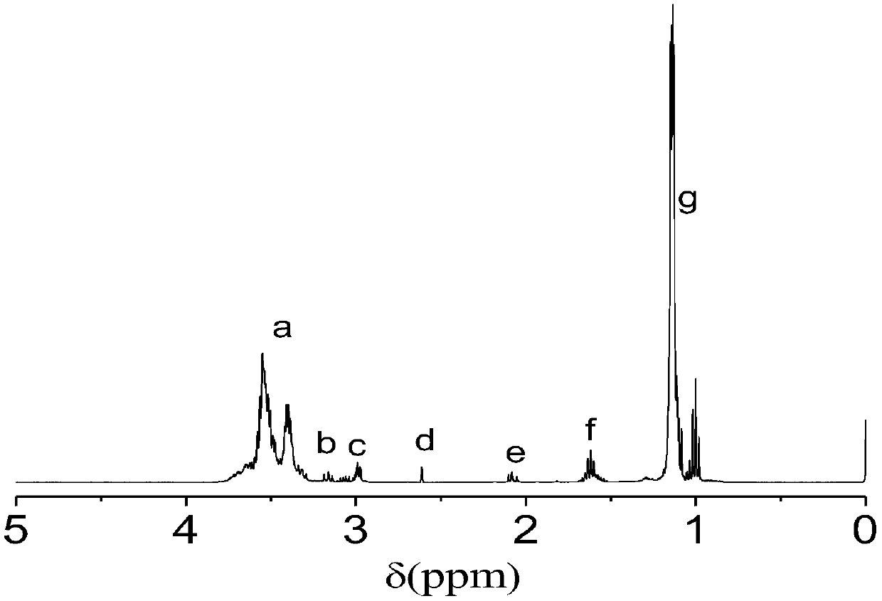 Water dispersible polyisocyanate composition and preparation method thereof