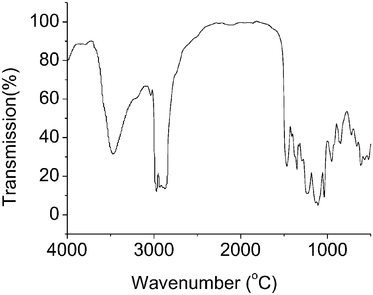 Water dispersible polyisocyanate composition and preparation method thereof