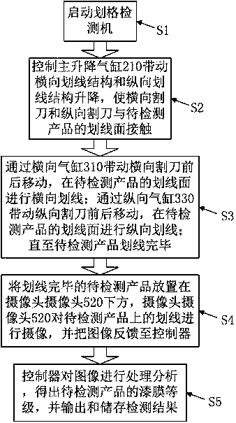 Cross-cut testing machine and method