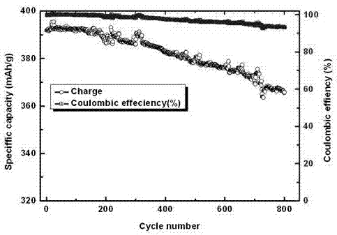 Preparation method and application of corn starch porous carbon@graphite