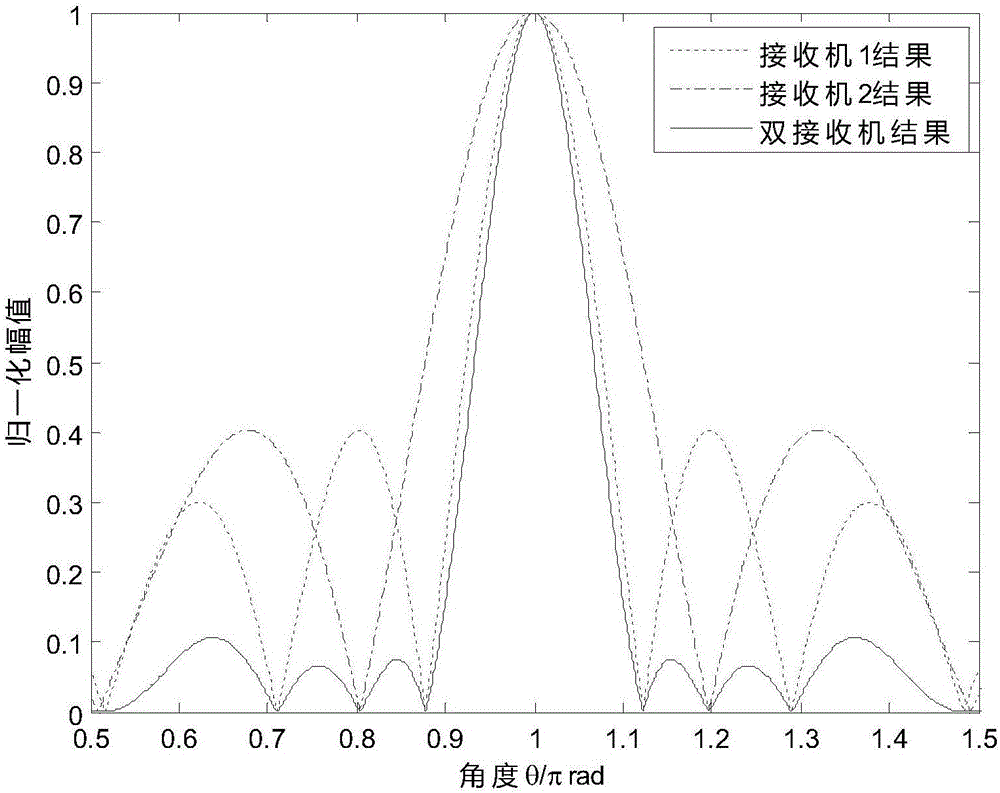 Direction-finding method and device for single-transmission double-receiving passive radar