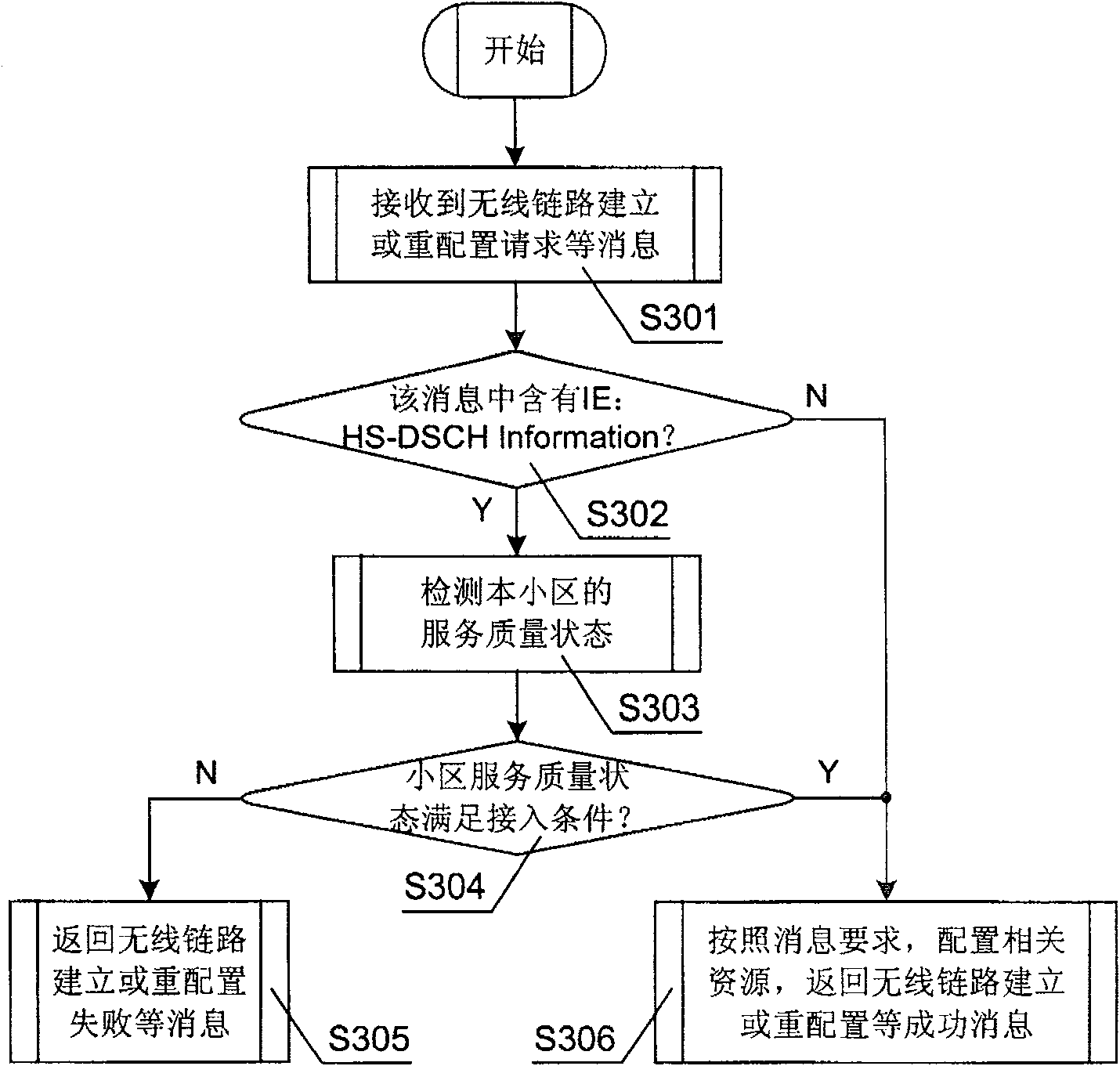 User access method and applied communication devices for high-speed downlink packet access system