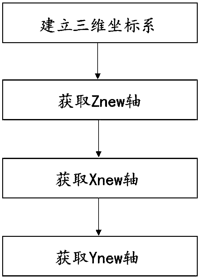 Three-axis self-calibration method for vehicle-mounted acceleration sensor