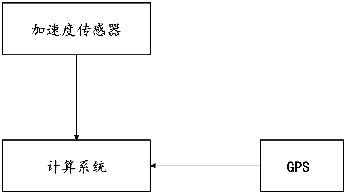 Three-axis self-calibration method for vehicle-mounted acceleration sensor