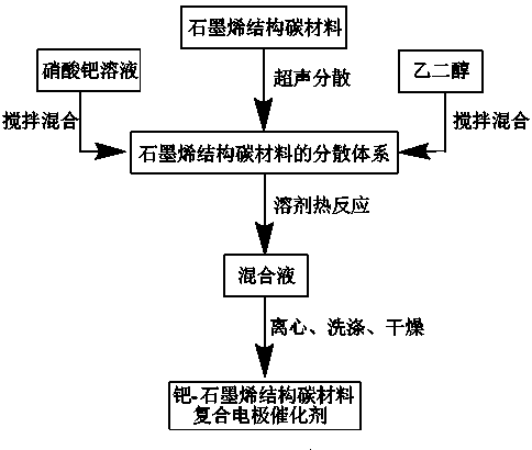 Compounding method for palladium/graphene structural carbon material combined electrode catalyst