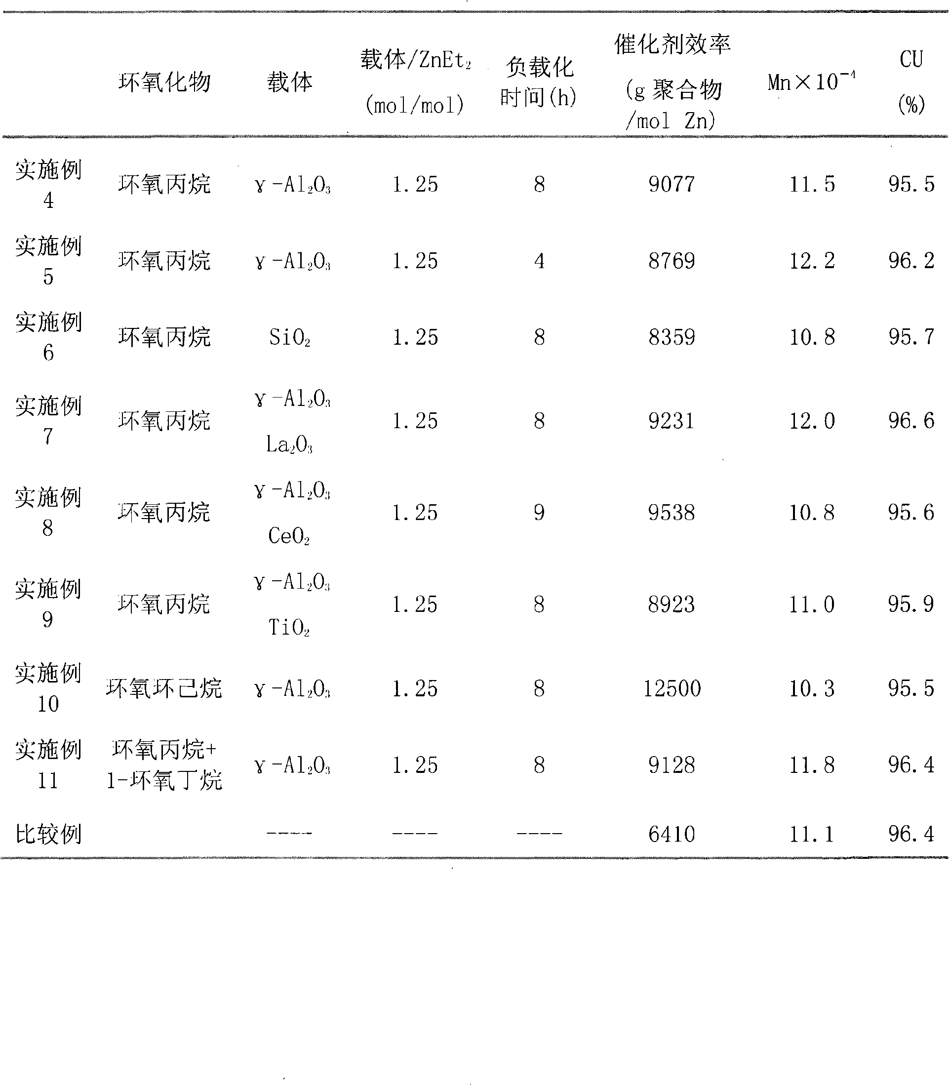 Supported rare earth ternary catalyst for combined polymerization of carbonic anhydride and epoxide and preparing method therefor