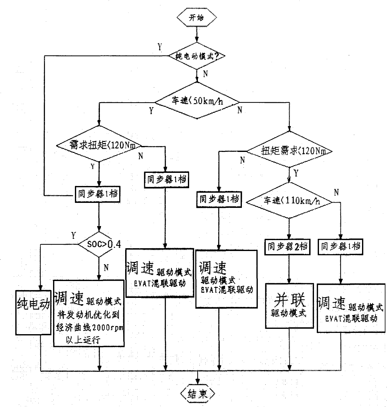 Method for controlling EV-AT deep hybrid vehicle