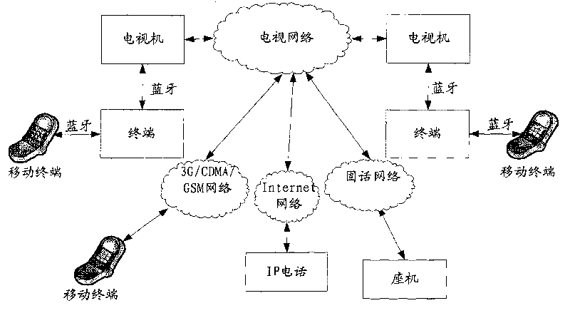 Television system, communication control method thereof and terminal thereof