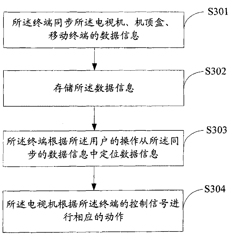 Television system, communication control method thereof and terminal thereof