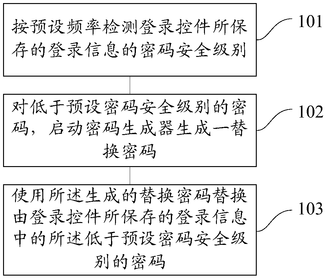 Method and device for updating login information by login control