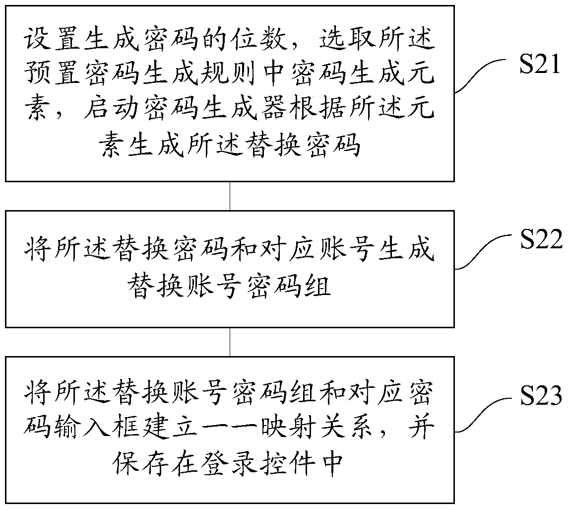 Method and device for updating login information by login control