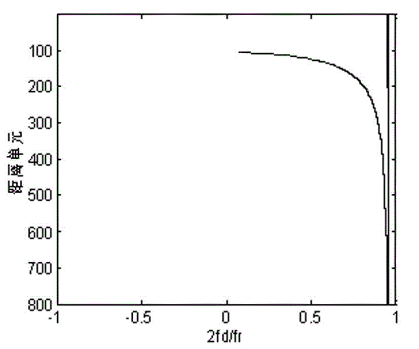 Efficient three-dimensional space-time adaptive clutter suppression method for airborne digital array radar