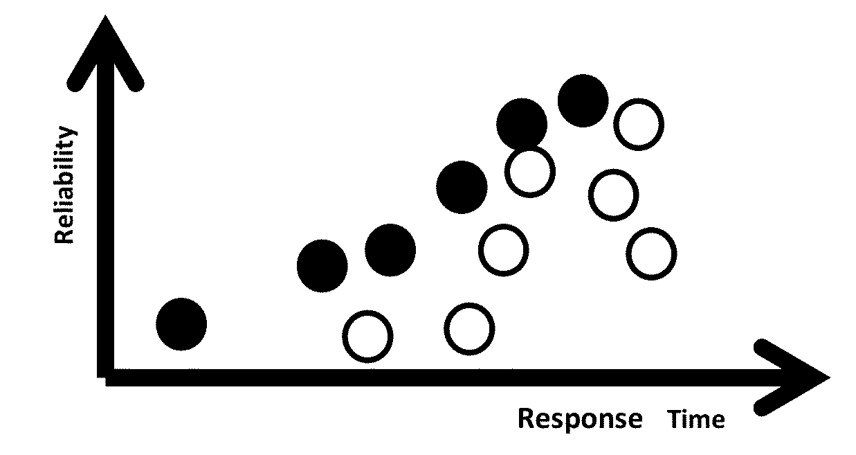 Method for multi-objective quality-driven service selection