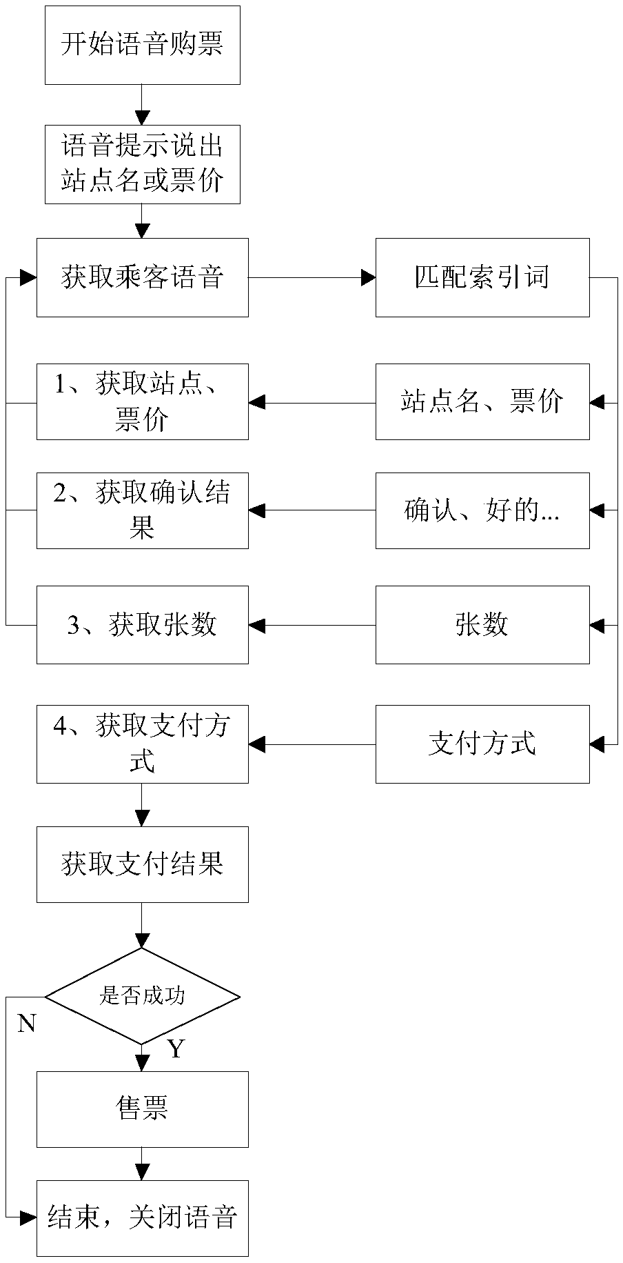 Intelligent voice ticket purchasing system and ticket purchasing method for rail transit