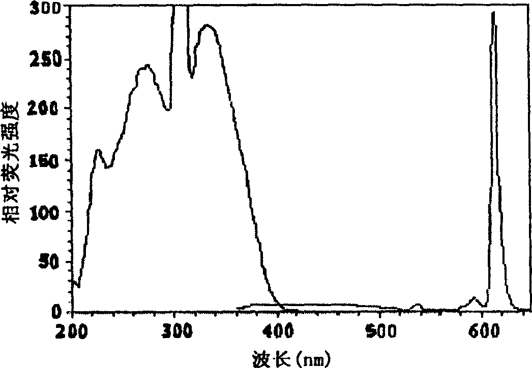 Trivalent europium-beta-diketone fluorescent label and uses thereof