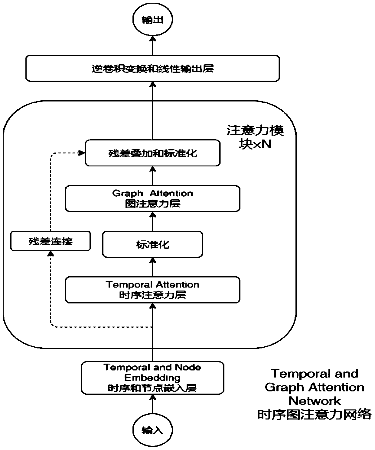 Graph neural network traffic flow prediction method and system based on attention mechanism