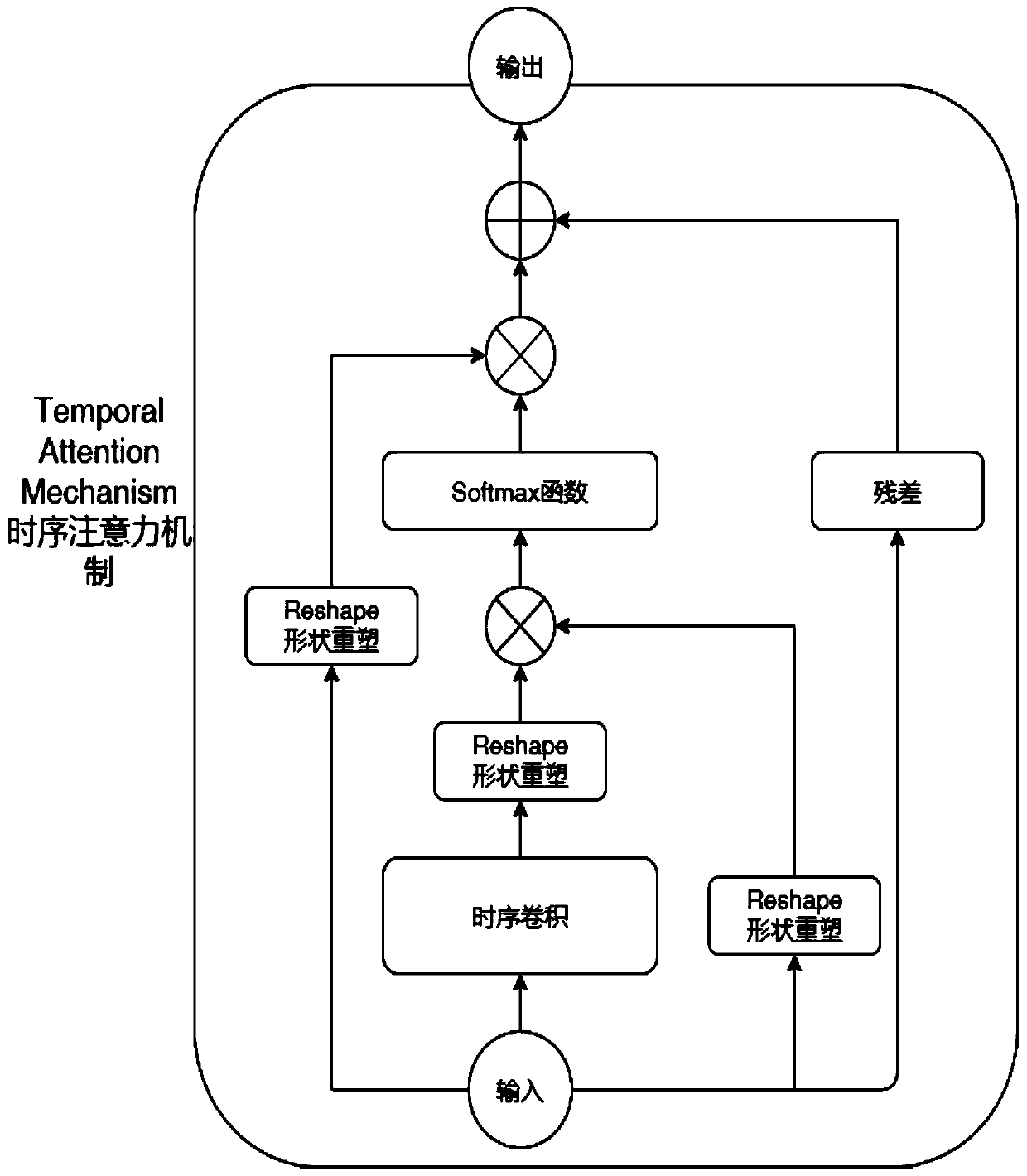 Graph neural network traffic flow prediction method and system based on attention mechanism