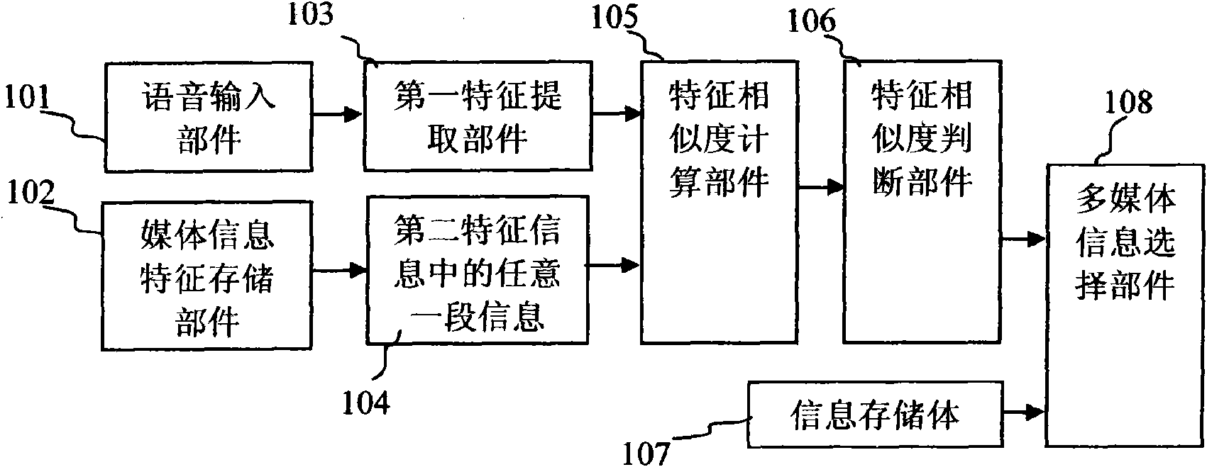 Music similarity processing method