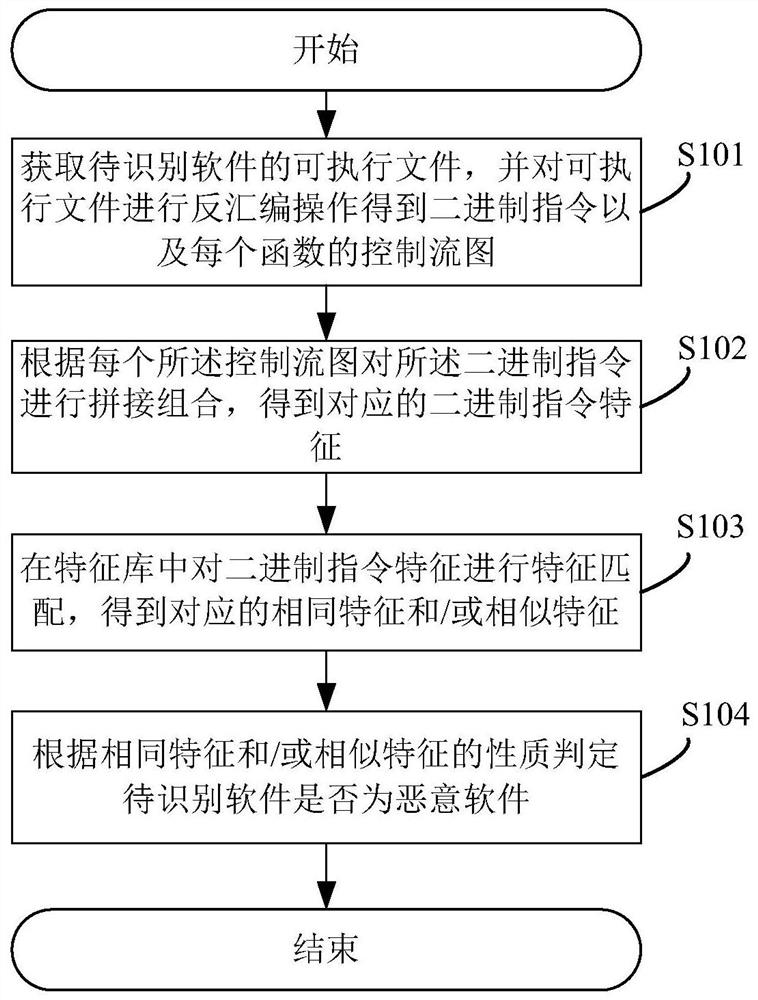 Malicious software identification method, system and device and readable storage medium