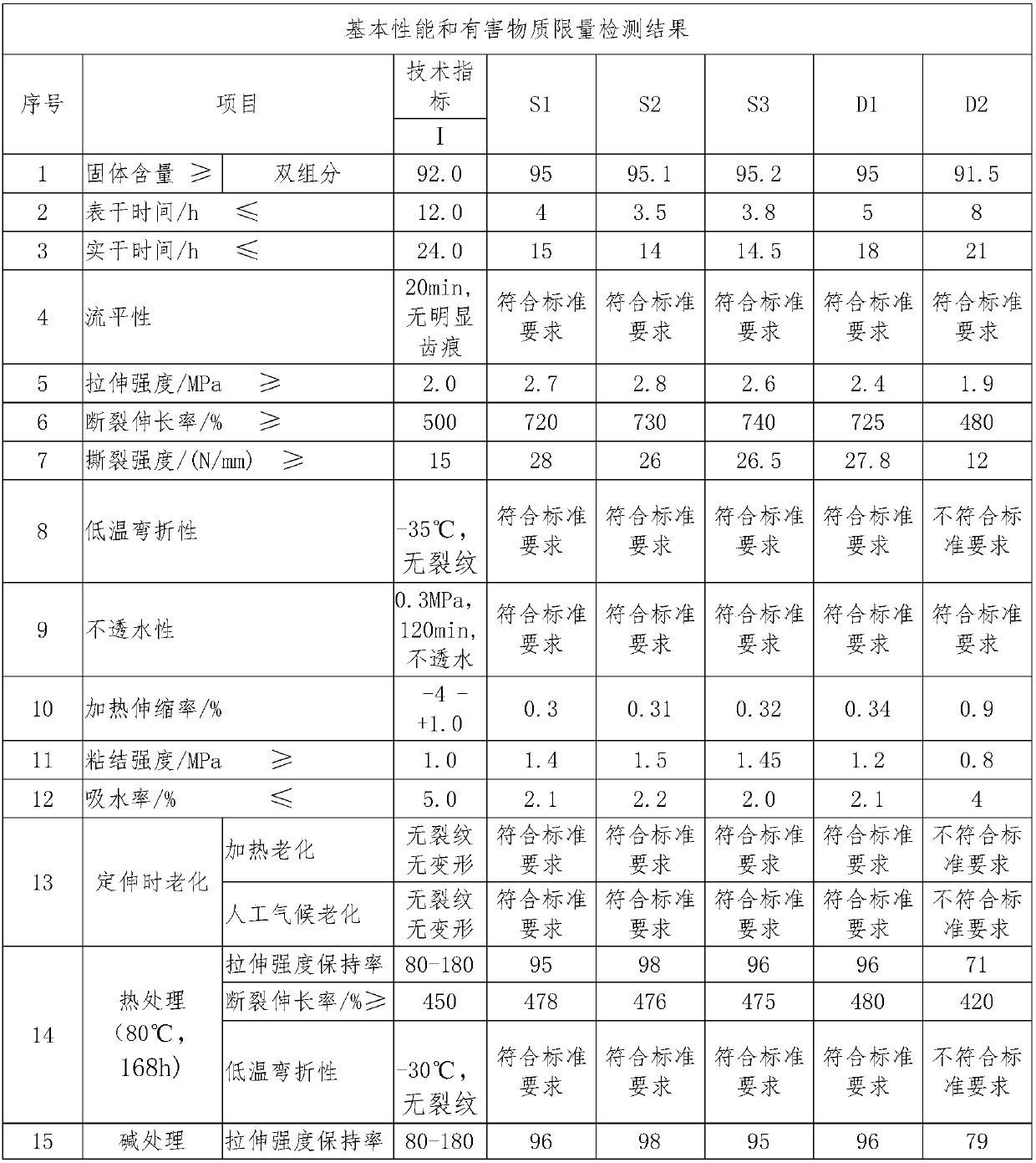 Two-component waterproof polyurethane coating and preparation method thereof