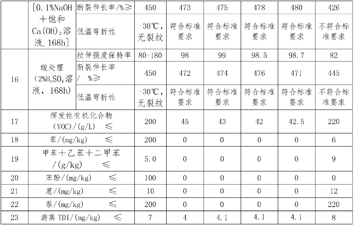 Two-component waterproof polyurethane coating and preparation method thereof