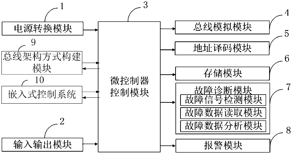 Industrial embedded control method and system for hybrid bus, and information processing terminal