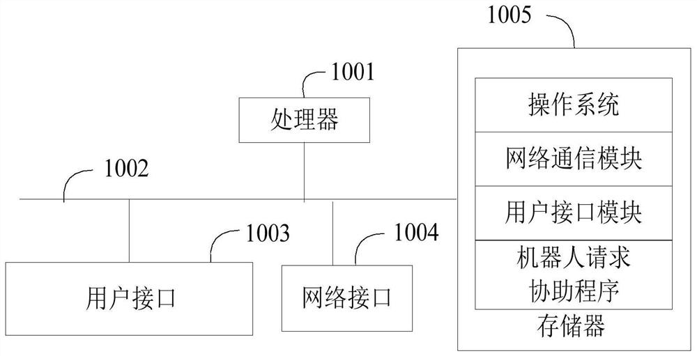 Robot request assistance method and device, robot and storage medium