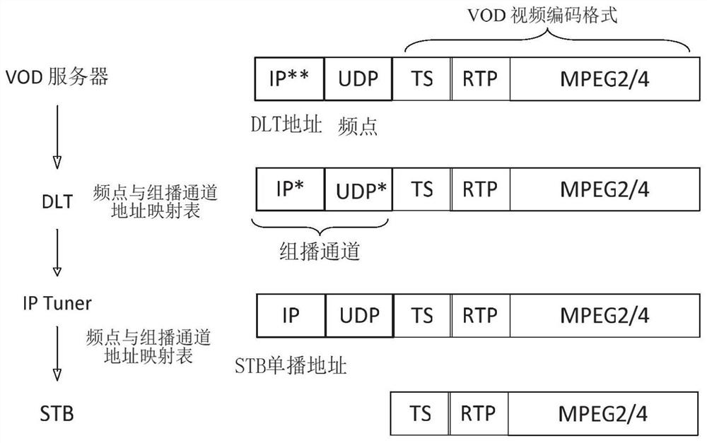 VOD interactive method and system