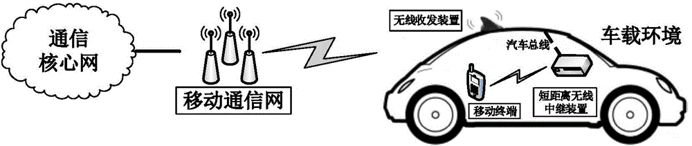 Vehicular mobile communication method for strengthening mobile terminal signal