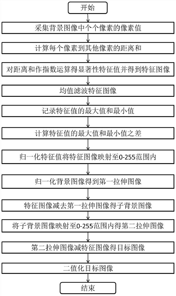 A salient object detection method and system based on image layering technology