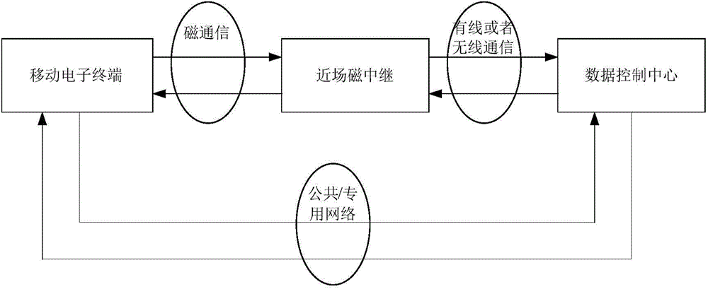 Encrypted wireless communication system based on near field magnetic relay and user soft reset