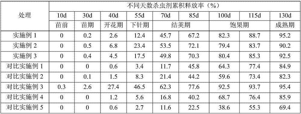 Special coated controlled-release insecticide for peanuts and preparation method thereof