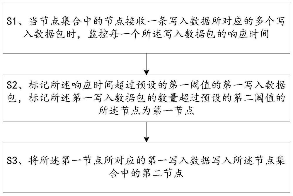 Data writing optimization method and terminal