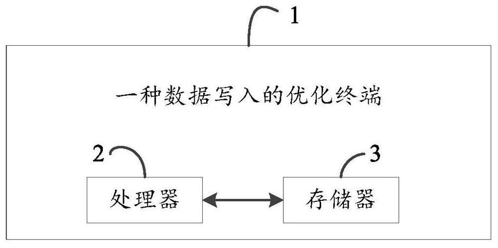 Data writing optimization method and terminal