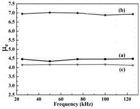 Method for preparing complete orientation soft magnetic composite material